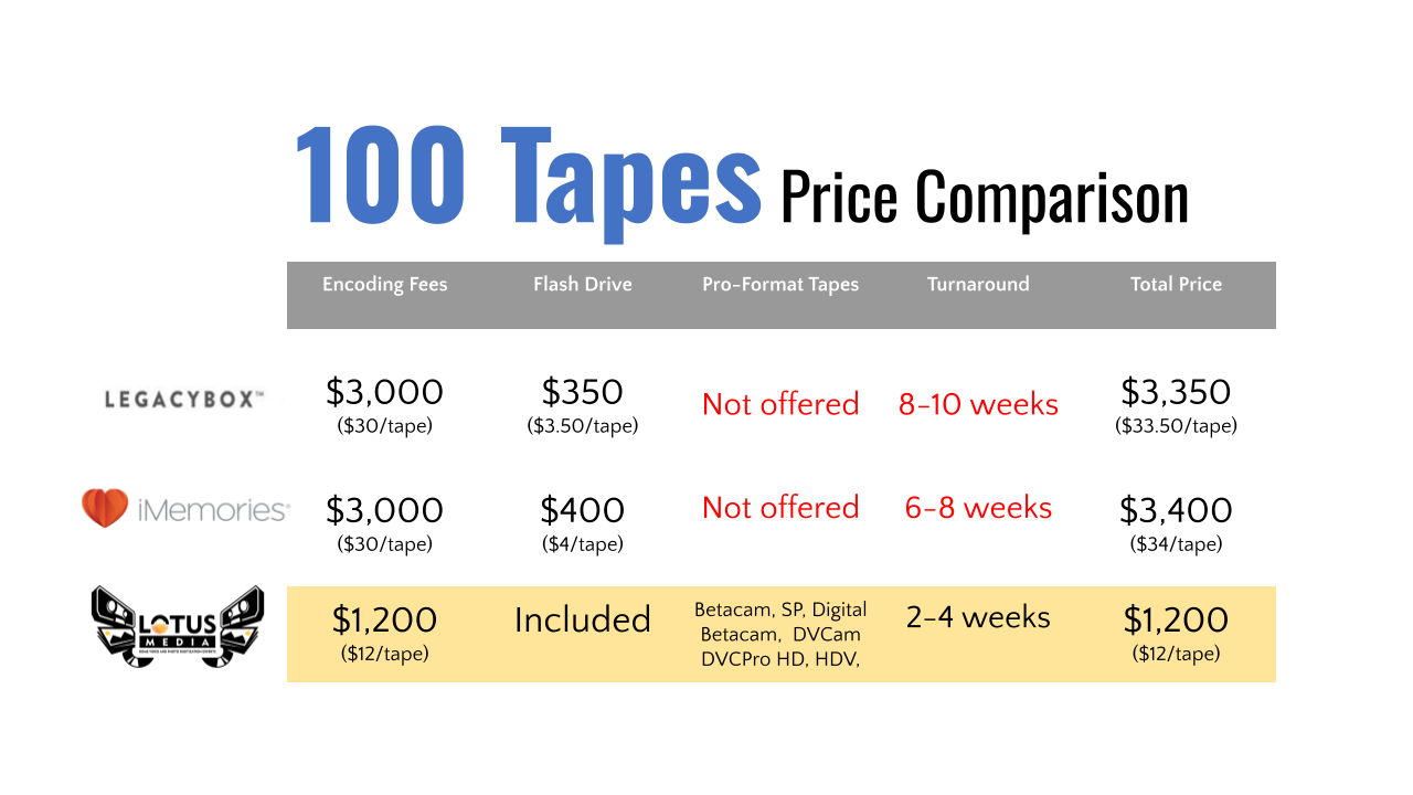 100 Tapes Comparison